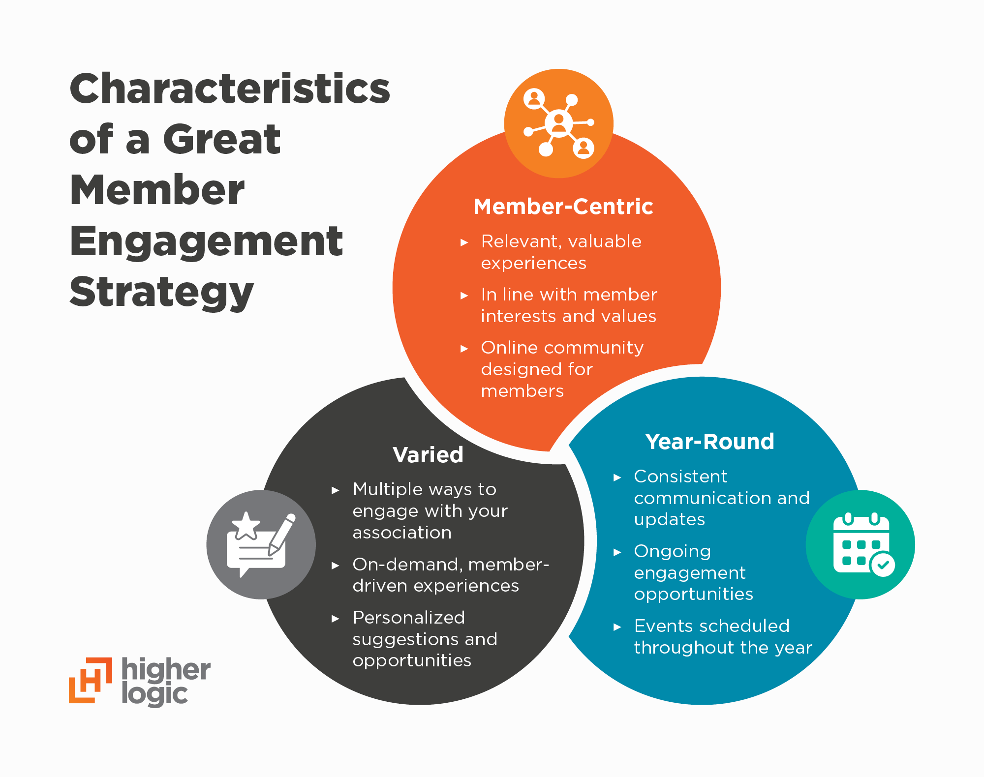Characteristics of a great member engagement strategy, explained in the text below